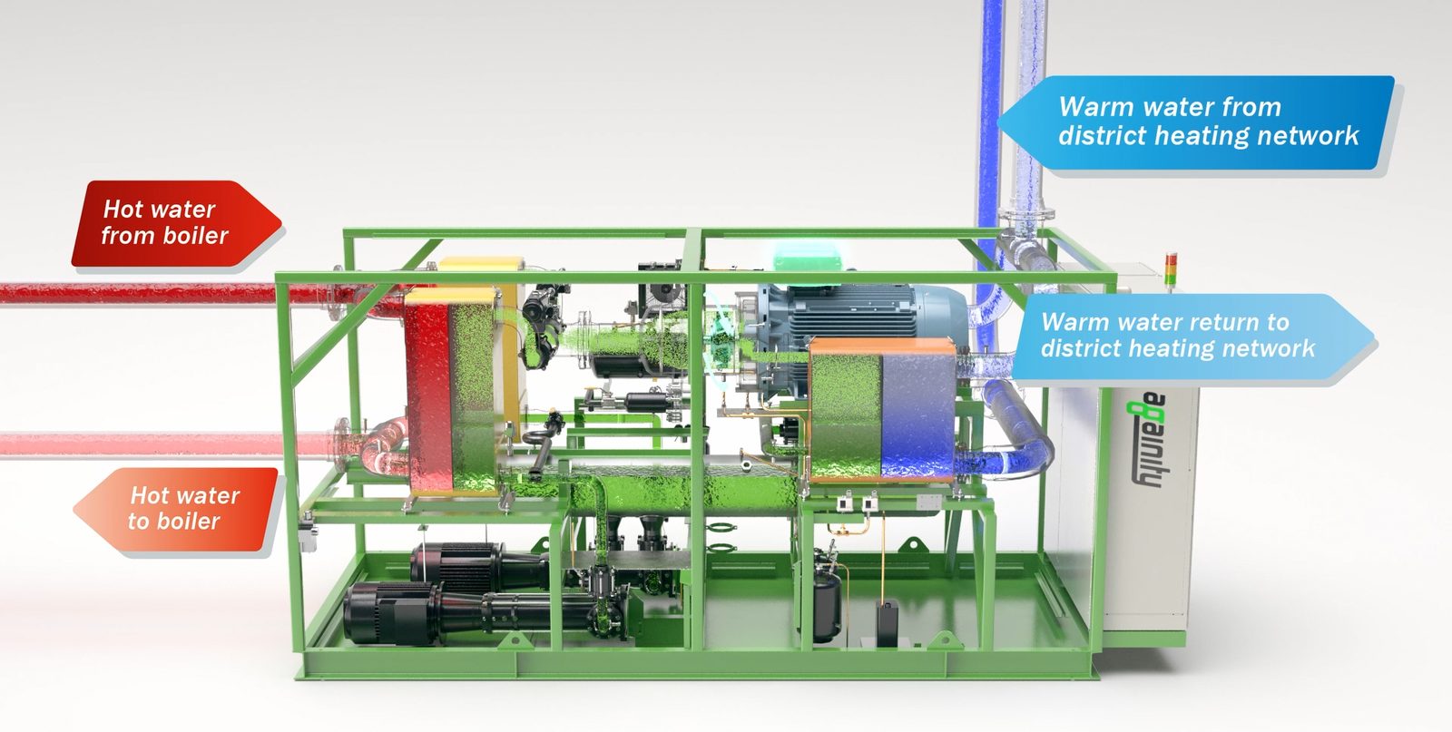 The same machine cross cut. Red marks the boiler water arriving, green the organic working medium, blue the district heating water.